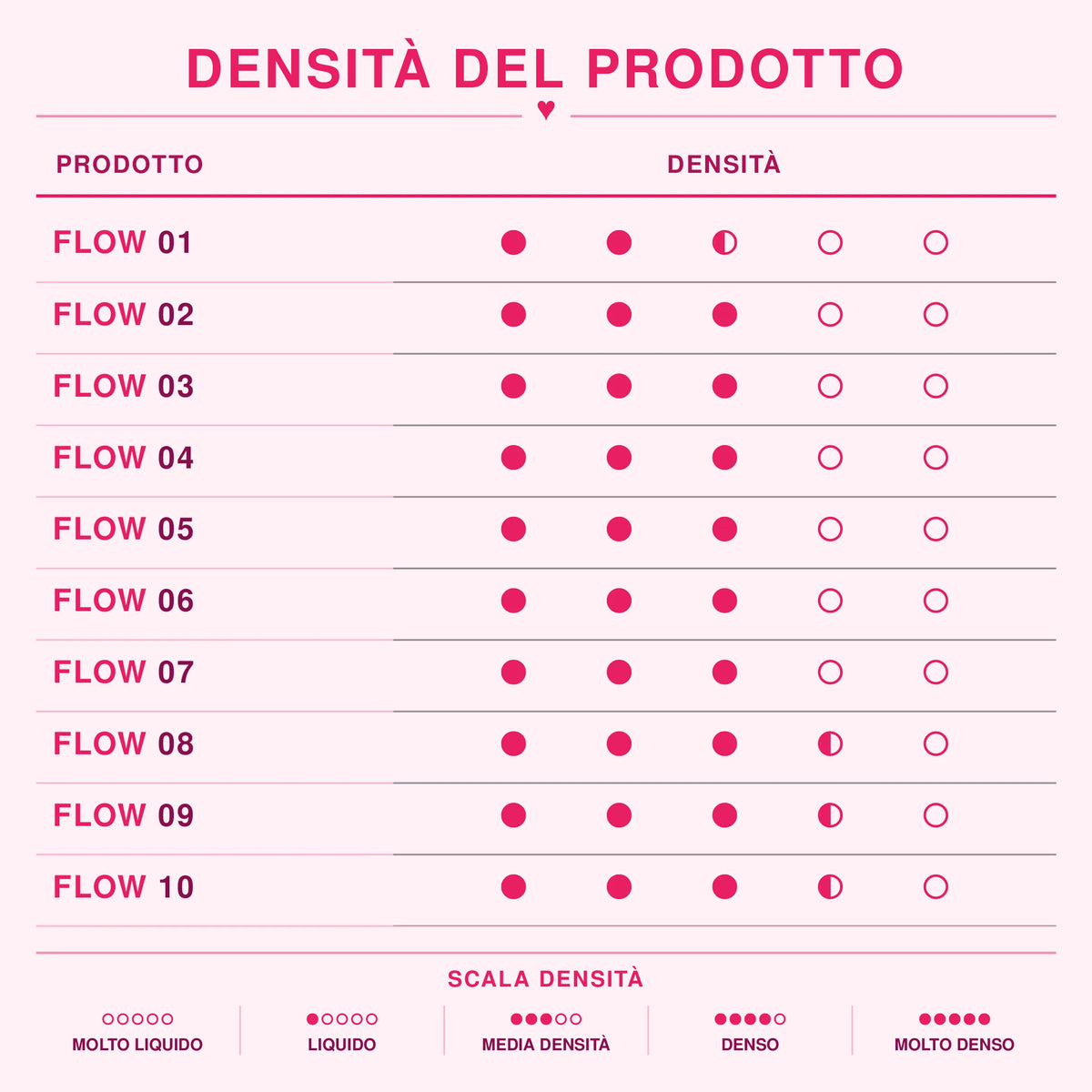 Tabella densità dei gel costruttori Flow Gel Cold Nails, scala da molto liquido a molto denso per i Flow da 01 a 10