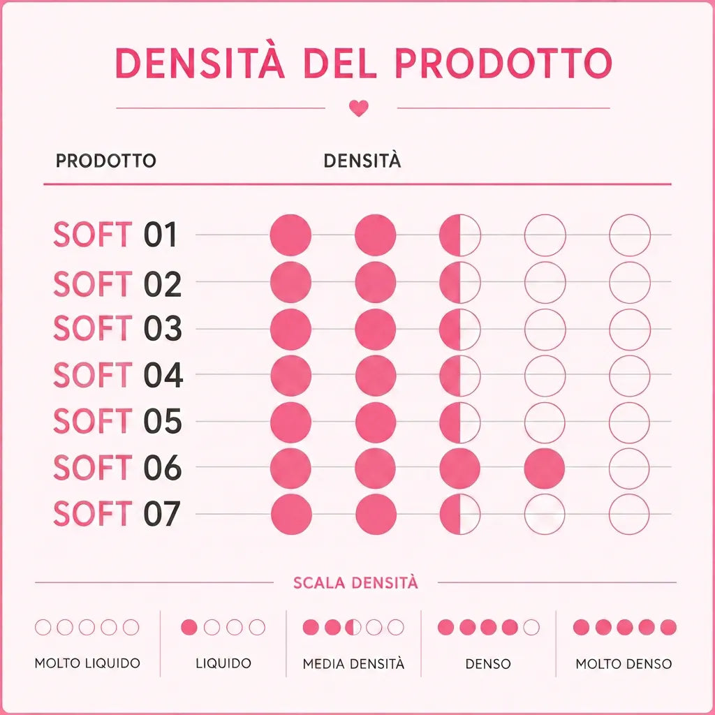 Tabella densità dei gel costruttori Soft Gel Cold Nails, scala da molto liquido a molto denso per i Soft da 01 a 07